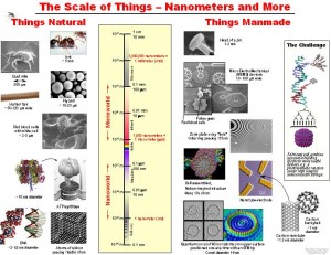 Scale of Nanotechnology